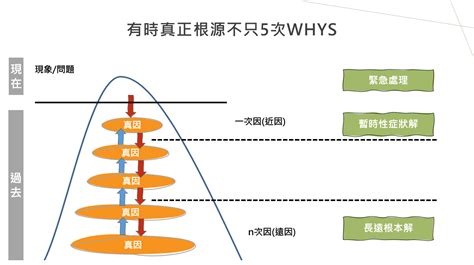 5 why分析法|5